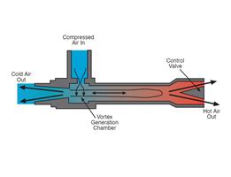 Cold Air Guns